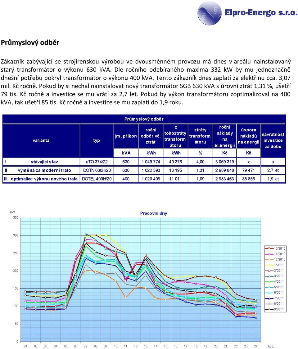 Pokud by si nechal instalovat nový átor SGB 630 kva s úrovní 1,31 %, ušetří 79 tis. Kč ročně a se mu vrátí a 2,7 let. Pokud by výkon optimalioval 400 kva, tak ušetří 85 tis.