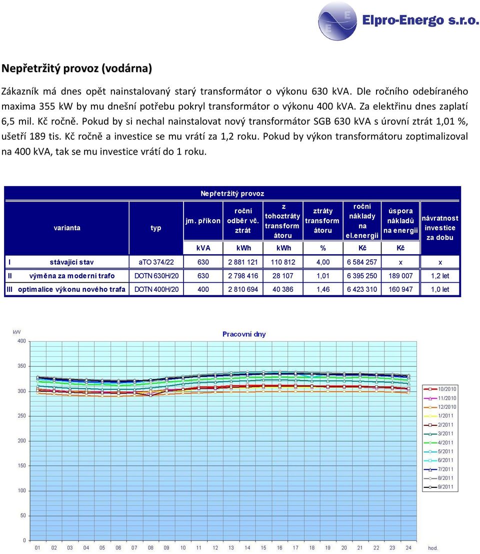 Pokud by výkon optimalioval 400 kva, tak se mu vrátí do 1 roku.