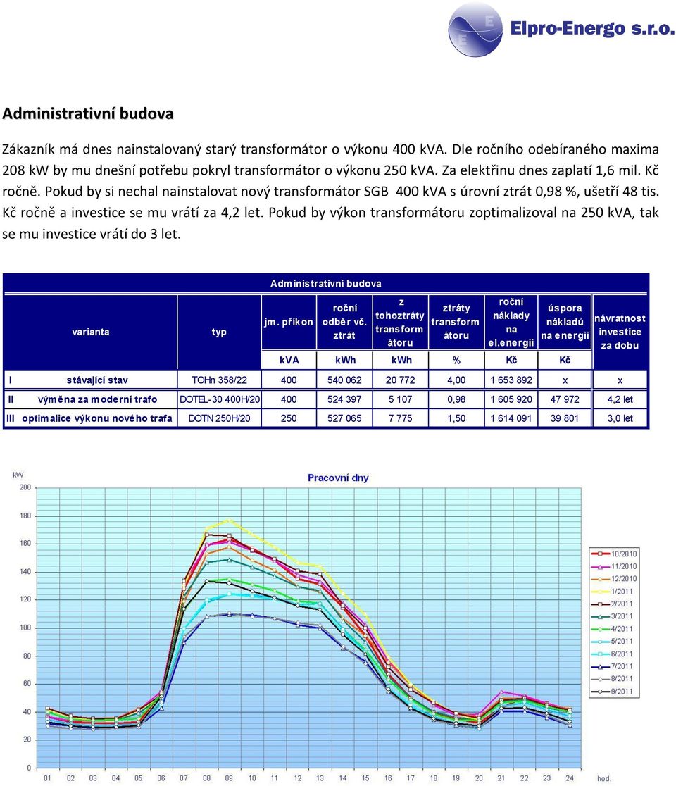 Pokud by výkon optimalioval 250 kva, tak se mu vrátí do 3 let.