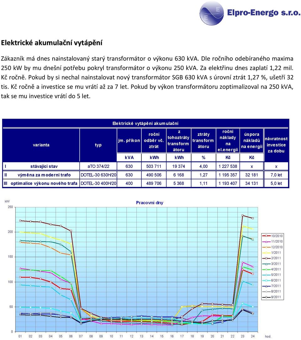 Pokud by výkon optimalioval 250 kva, tak se mu vrátí do 5 let.