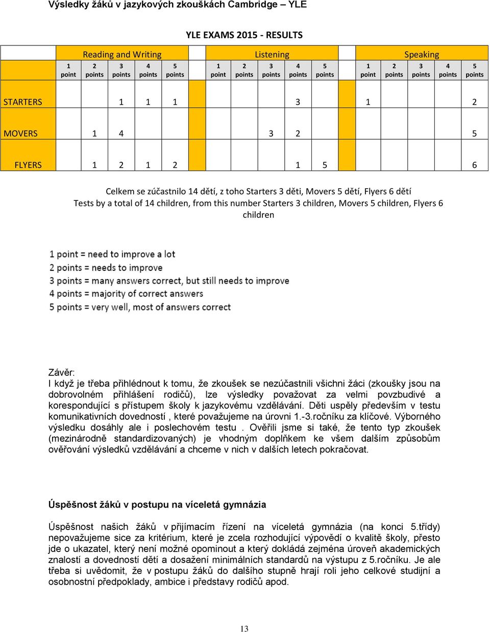 by a total of 14 children, from this number Starters 3 children, Movers 5 children, Flyers 6 children Závěr: I když je třeba přihlédnout k tomu, že zkoušek se nezúčastnili všichni žáci (zkoušky jsou