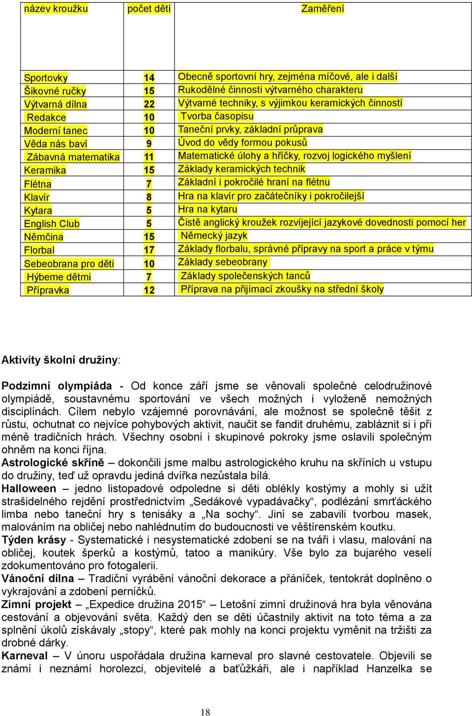 rozvoj logického myšlení Keramika 15 Základy keramických technik Flétna 7 Základní i pokročilé hraní na flétnu Klavír 8 Hra na klavír pro začátečníky i pokročilejší Kytara 5 Hra na kytaru English