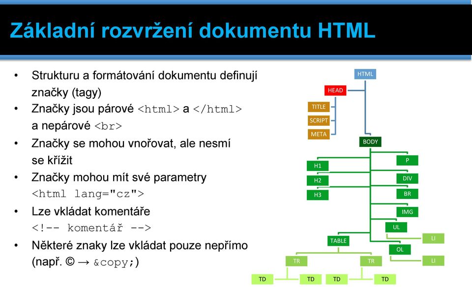 BODY se křížit Značky mohou mít své parametry <html lang="cz"> H1 H2 H3 P DIV BR Lze vkládat komentáře