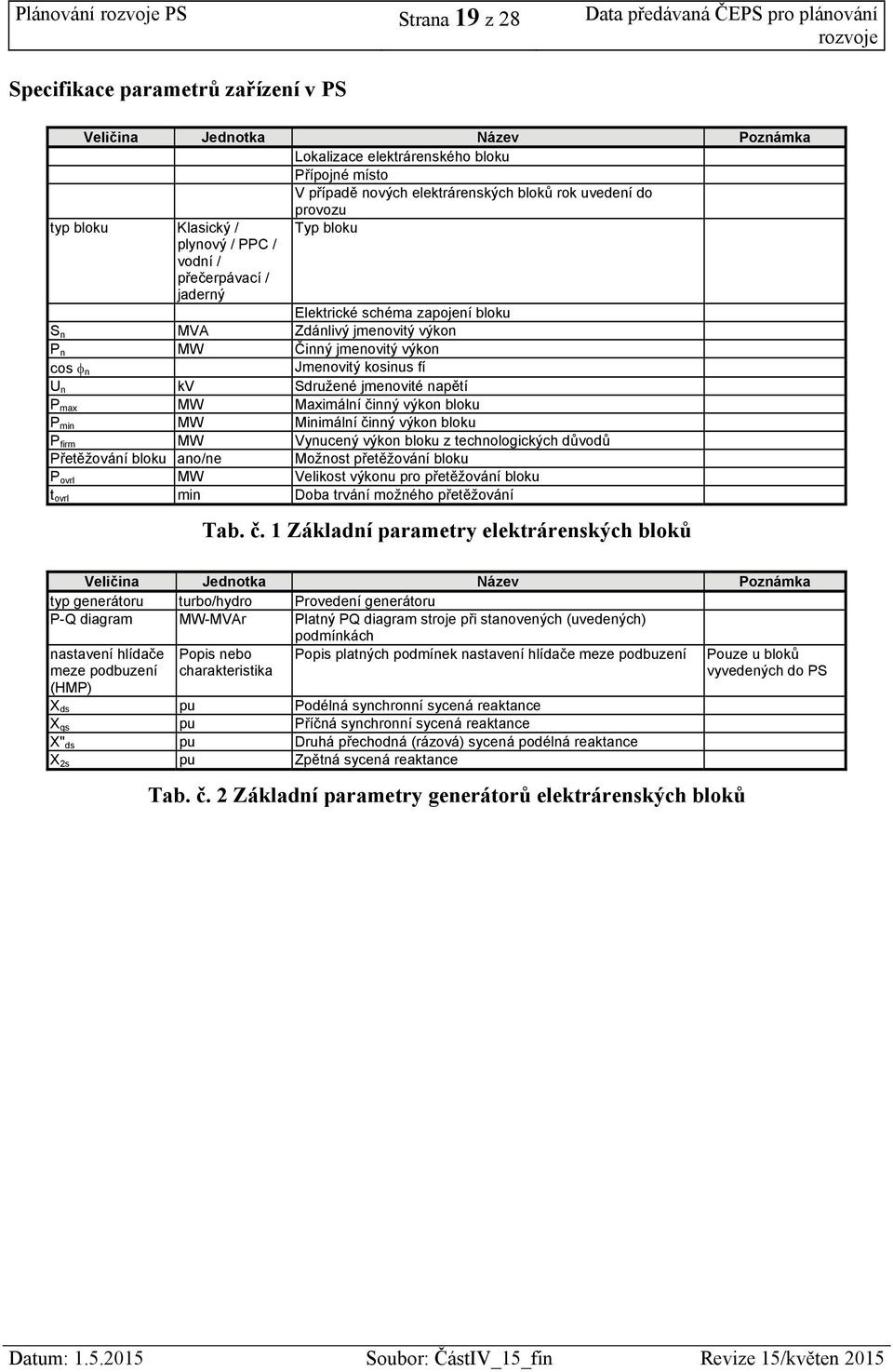 výkon P n MW Činný jmenovitý výkon cos n Jmenovitý kosinus fí U n kv Sdružené jmenovité napětí P max MW Maximální činný výkon bloku P min MW Minimální činný výkon bloku P firm MW Vynucený výkon bloku