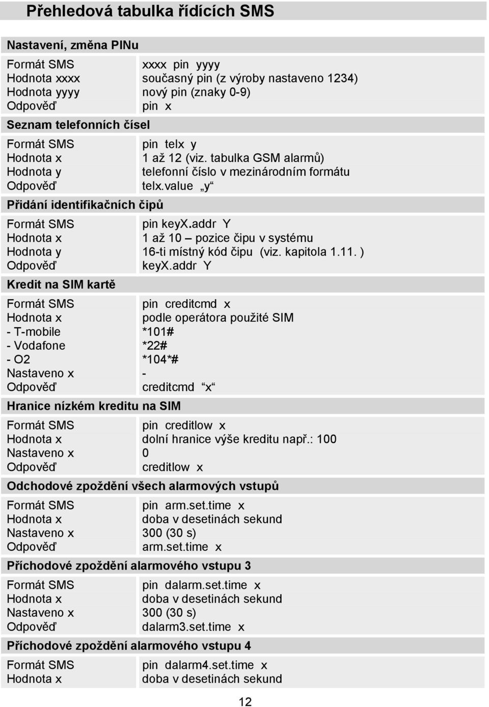 tabulka GSM alarmů) telefonní číslo v mezinárodním formátu telx.value y pin keyx.addr Y 1 až 10 pozice čipu v systému 16-ti místný kód čipu (viz. kapitola 1.11. ) keyx.