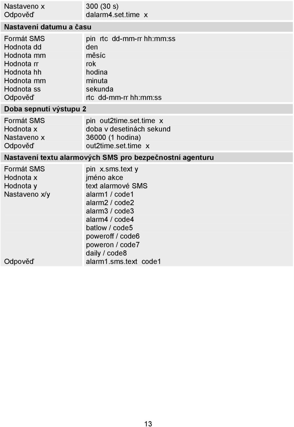 set.time x Nastavení textu alarmových SMS pro bezpečnostní agenturu Hodnota y Nastaveno x/y pin x.sms.