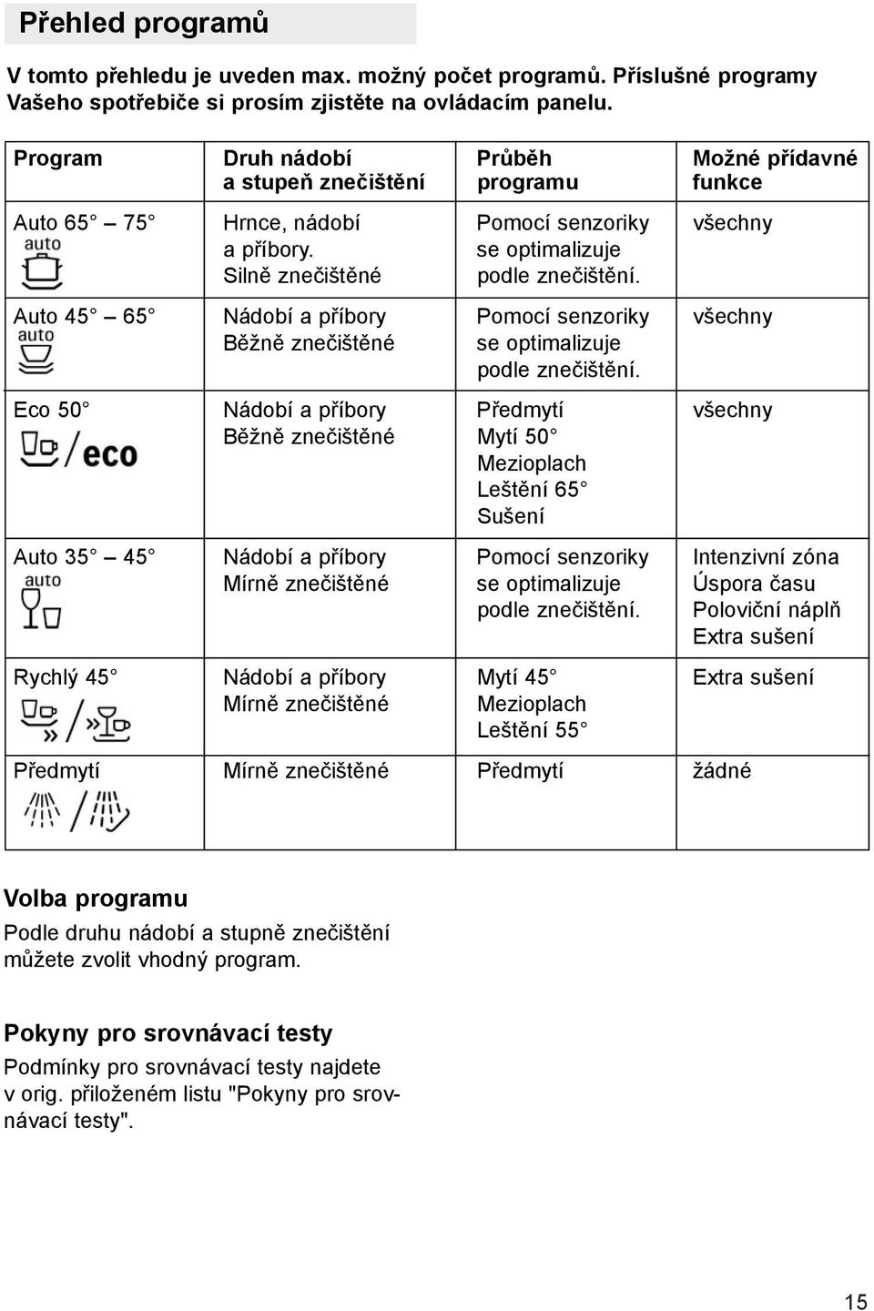 Auto 45 65 Nádobí a příbory Pomocí senzoriky všechny Běžně znečištěné se optimalizuje podle znečištění.