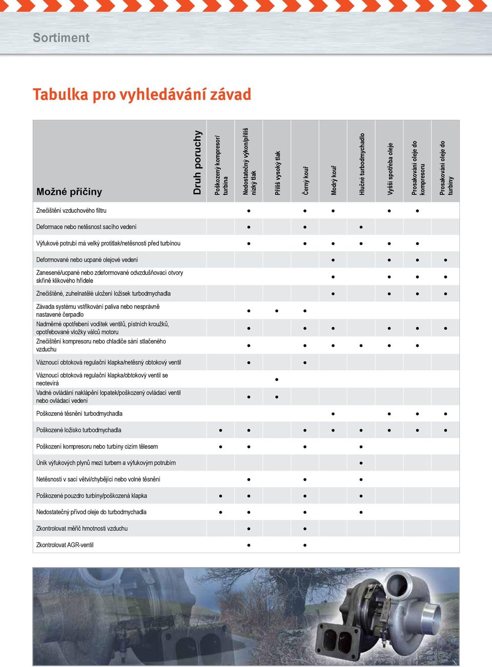 před turbínou Deformované nebo ucpané olejové vedení Zanesené/ucpané nebo zdeformované odvzdušňovací otvory skříně klikového hřídele Znečištěné, zuhelnatělé uložení ložisek turbodmychadla Závada