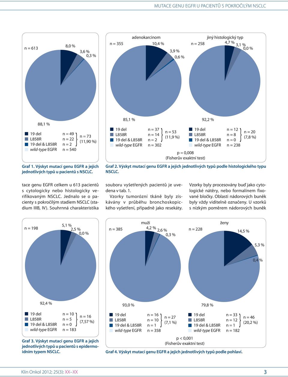 85,1 % & n = 37 n = 14 n = 2 n = 302 n = 53 (11,9 %) p = 08 (Fisherův exaktní test) 92,2 % & n = 12 n = 8 n = 0 n = 238 n = 20 (7,8 %) Graf 2.