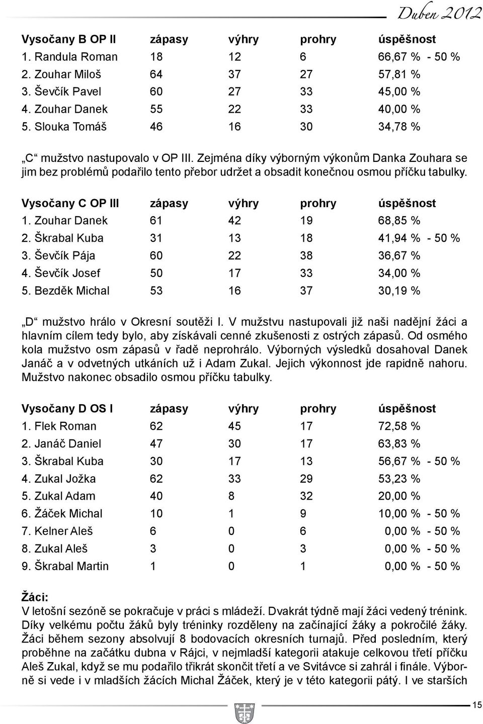 Vysočany C OP III zápasy výhry prohry úspěšnost 1. Zouhar Danek 61 42 19 68,85 % 2. Škrabal Kuba 31 13 18 41,94 % - 50 % 3. Ševčík Pája 60 22 38 36,67 % 4. Ševčík Josef 50 17 33 34,00 % 5.