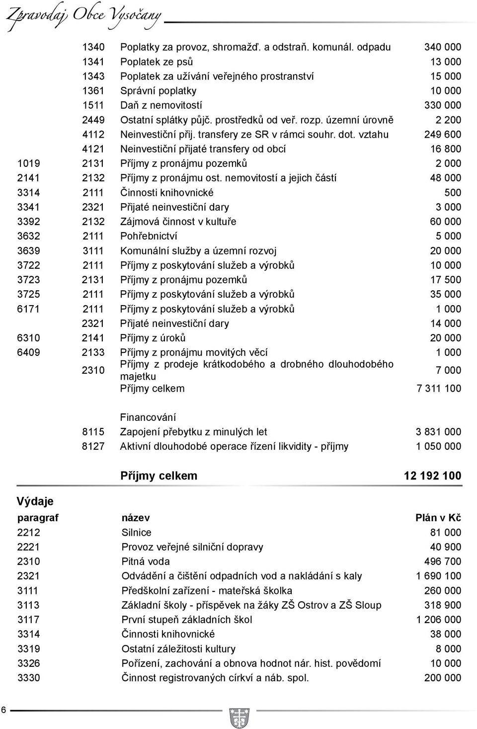 prostředků od veř. rozp. územní úrovně 2 200 4112 Neinvestiční přij. transfery ze SR v rámci souhr. dot.