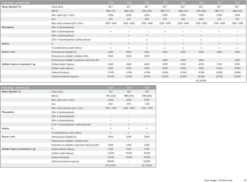 točivý moment (při 1/min) 1200 1600 1200 1600 1200 1600 1200 1600 1200 1600 1200 1600 1200 1600 1200 1600 Převodovka G56-6 (šestistupňová) G60-6 (šestistupňová) G85-6 (šestistupňová) G131-9