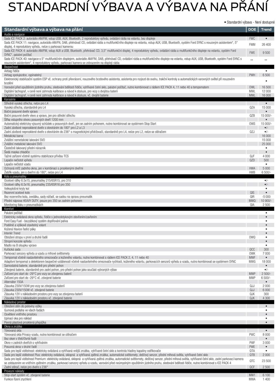 Bluetooth, systém Ford SYNC s nouzovým asistentem*, 5" displej, 4 reproduktory vpředu, nelze s parkovací kamerou FWM 26 400 Sada ICE PACK 4: autorádio AM/FM, vstup AUX a USB, Bluetooth, přehrávač CD,