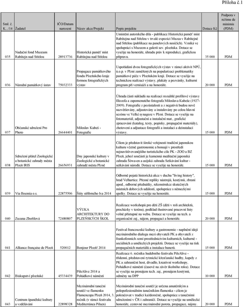 35 000 PDM 036 Národní památkový ústav 75032333 Propagace památkového fondu Plzeňského kraje formou fotografických výstav Uspořádání dvou fotografických výstav v rámci aktivit NPÚ, ú.o.p. v Plzni zaměřených na popularizaci problematiky památkové péče v Plzeňském kraji.