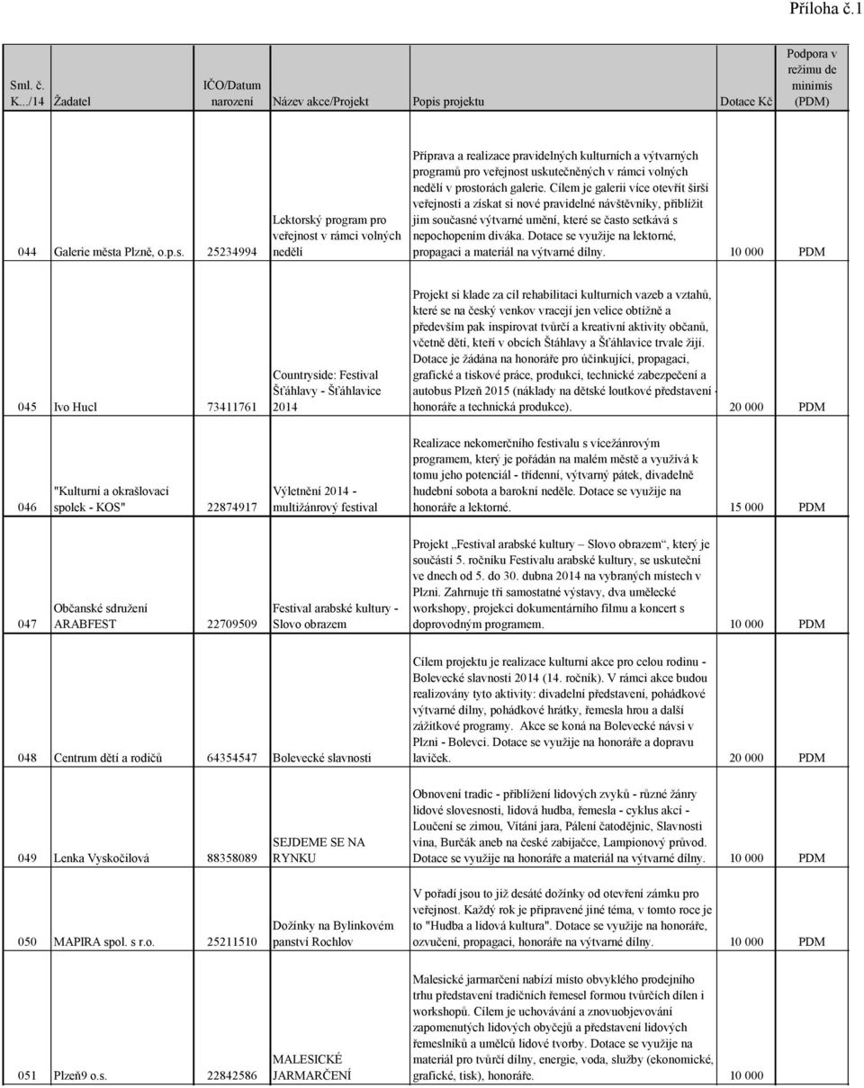 25234994 Lektorský program pro veřejnost v rámci volných nedělí Příprava a realizace pravidelných kulturních a výtvarných programů pro veřejnost uskutečněných v rámci volných nedělí v prostorách