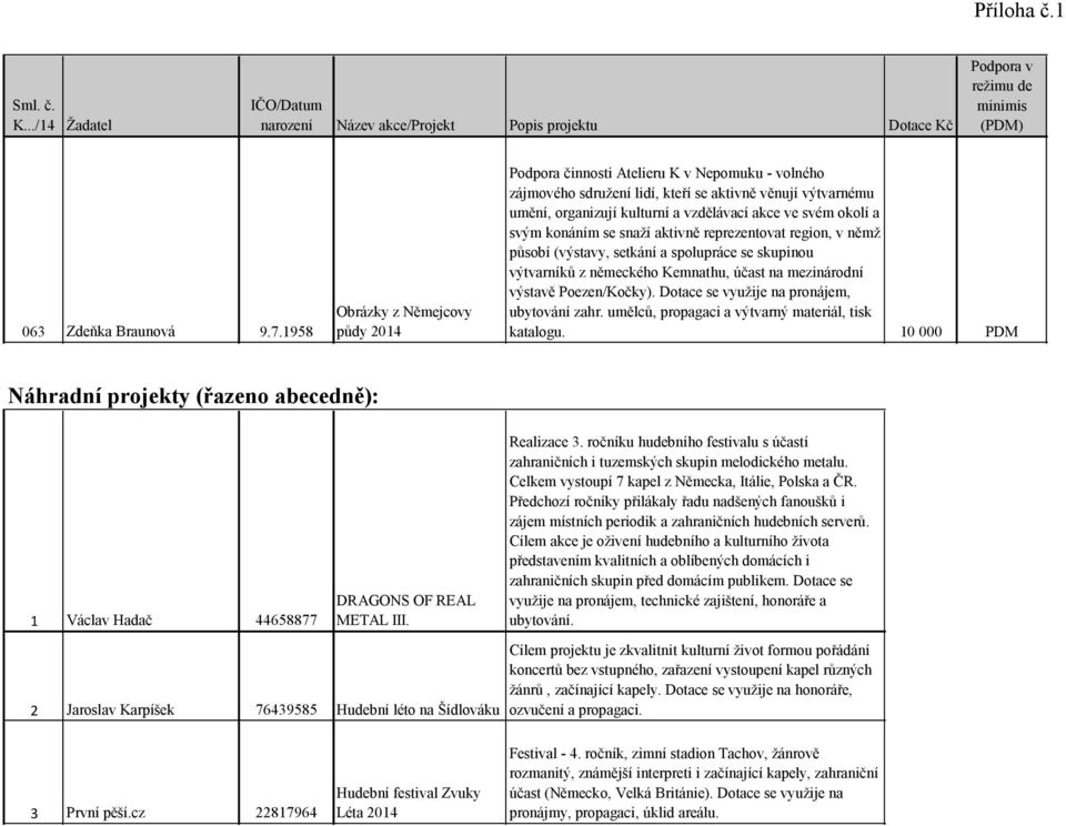 svým konáním se snaží aktivně reprezentovat region, v němž působí (výstavy, setkání a spolupráce se skupinou výtvarníků z německého Kemnathu, účast na mezinárodní výstavě Poezen/Kočky).