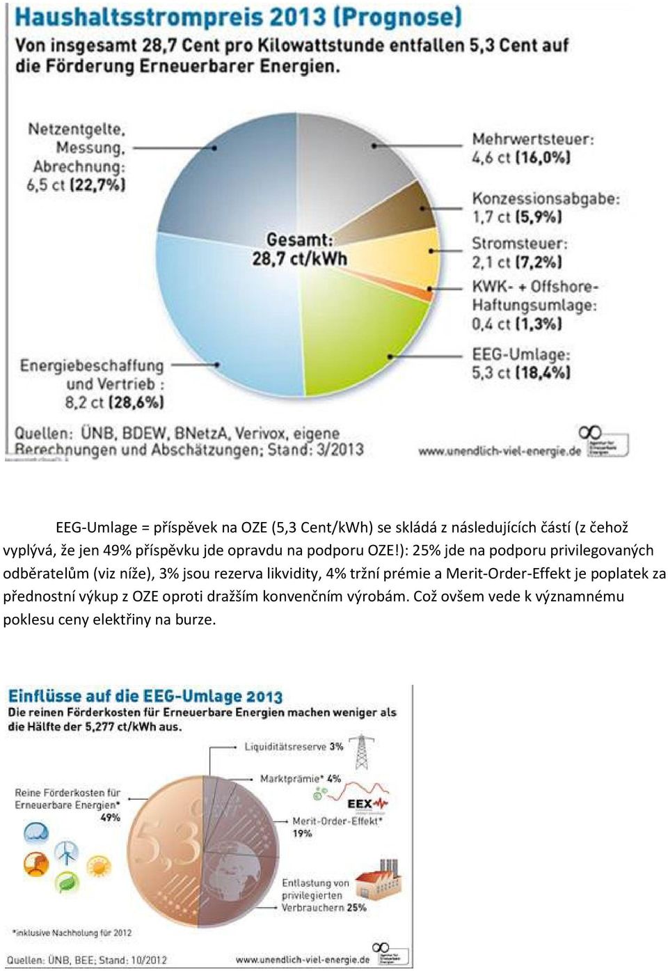 ): 25% jde na podporu privilegovaných odběratelům (viz níže), 3% jsou rezerva likvidity, 4% tržní