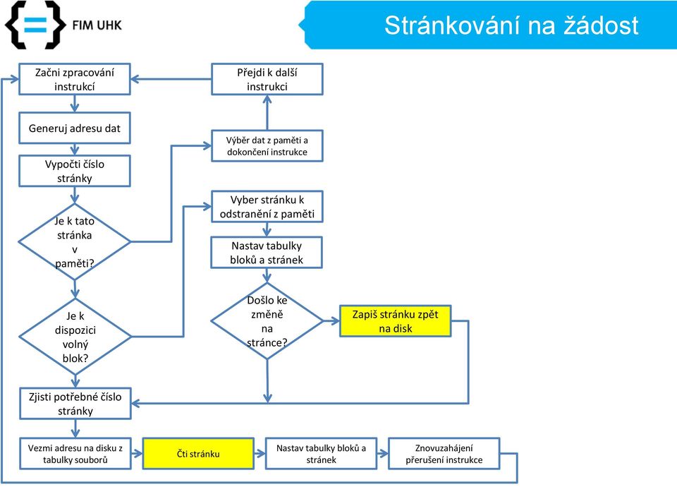 Výběr dat z paměti a dokončení instrukce Vyber stránku k odstranění z paměti Nastav tabulky bloků a stránek Je k