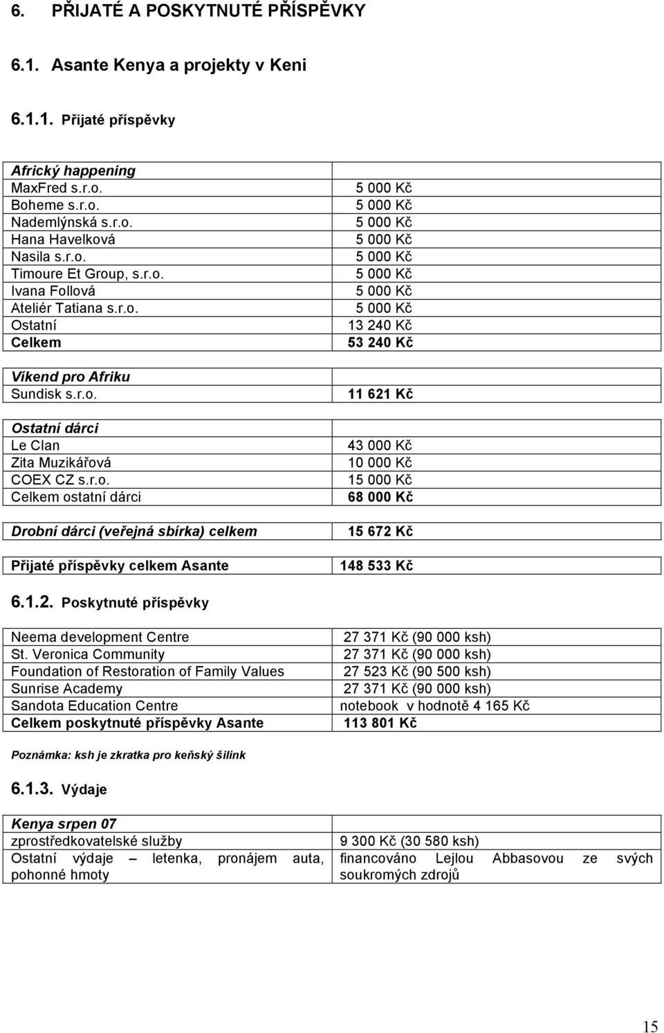 celkem Přijaté příspěvky celkem Asante 5 000 Kč 5 000 Kč 5 000 Kč 5 000 Kč 5 000 Kč 5 000 Kč 5 000 Kč 5 000 Kč 13 240 Kč 53 240 Kč 11 621 Kč 43 000 Kč 10 000 Kč 15 000 Kč 68 000 Kč 15 672 Kč 148 533