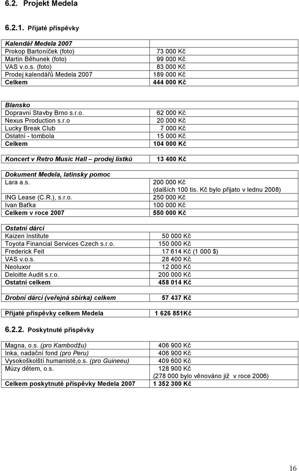 Kč bylo přijato v lednu 2008) 250 000 Kč 100 000 Kč 550 000 Kč Ostatní dárci Kaizen Institute 50 000 Kč Toyota Financial Services Czech s.r.o. 150 000 Kč Frederick Feit 17 614 Kč (1 000 $) VAS v.o.s. 28 400 Kč Neoluxor 12 000 Kč Deloitte Audit s.