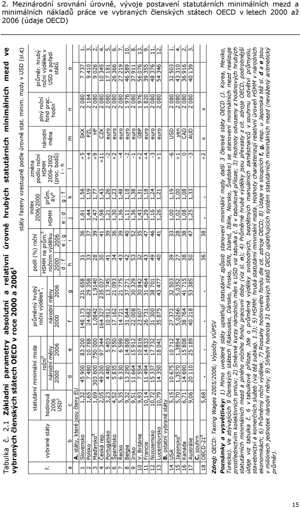 minim. mzdy v USD (sl.c) ř. vybrané státy hodinová 2006 statutární minimální mzda podíl (%) roční průměrný hrubý roční 3 roční výdělek 4, národní měny národní měny HSMM na prům.
