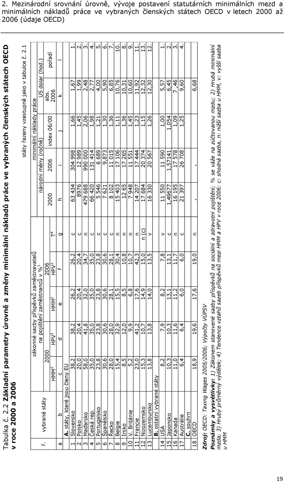 vybrané státy zákonné sazby příspěvků zaměstnavatelů minimální náklady práce na pojištění zaměstnanců v % 1 národní měny (ročně) US dolar (hod.) 2000 2006 abs.