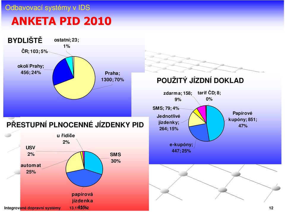 2% autom at 25% u řidiče 2% SMS 30% SMS; 79; 4% Jednotlivé jízdenky; 264; 15% e-kupóny; 447;