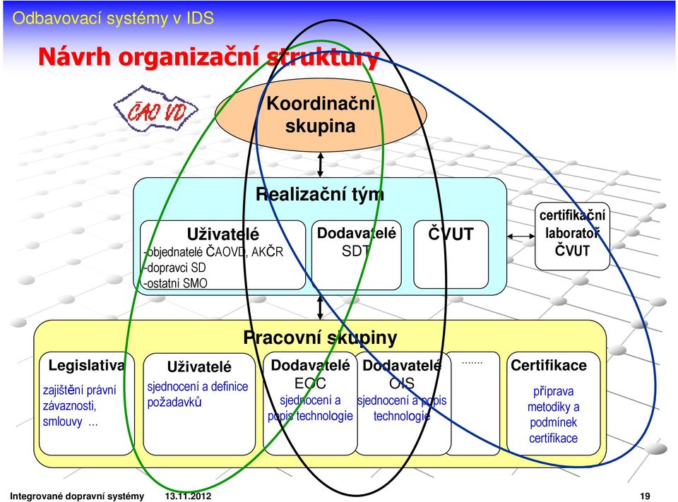 závaznosti, smlouvy Uživatelé sjednocení a definice požadavků Dodavatelé EOC sjednocení a popis technologie