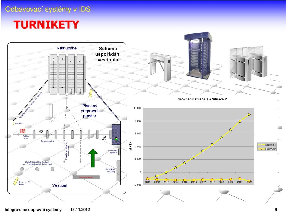 Situace 1 Situace 2 Umístění panelů se čtečkami pro případný dobrovolný Check-out 2 000 Jízdenkové automaty 0 Informační panel