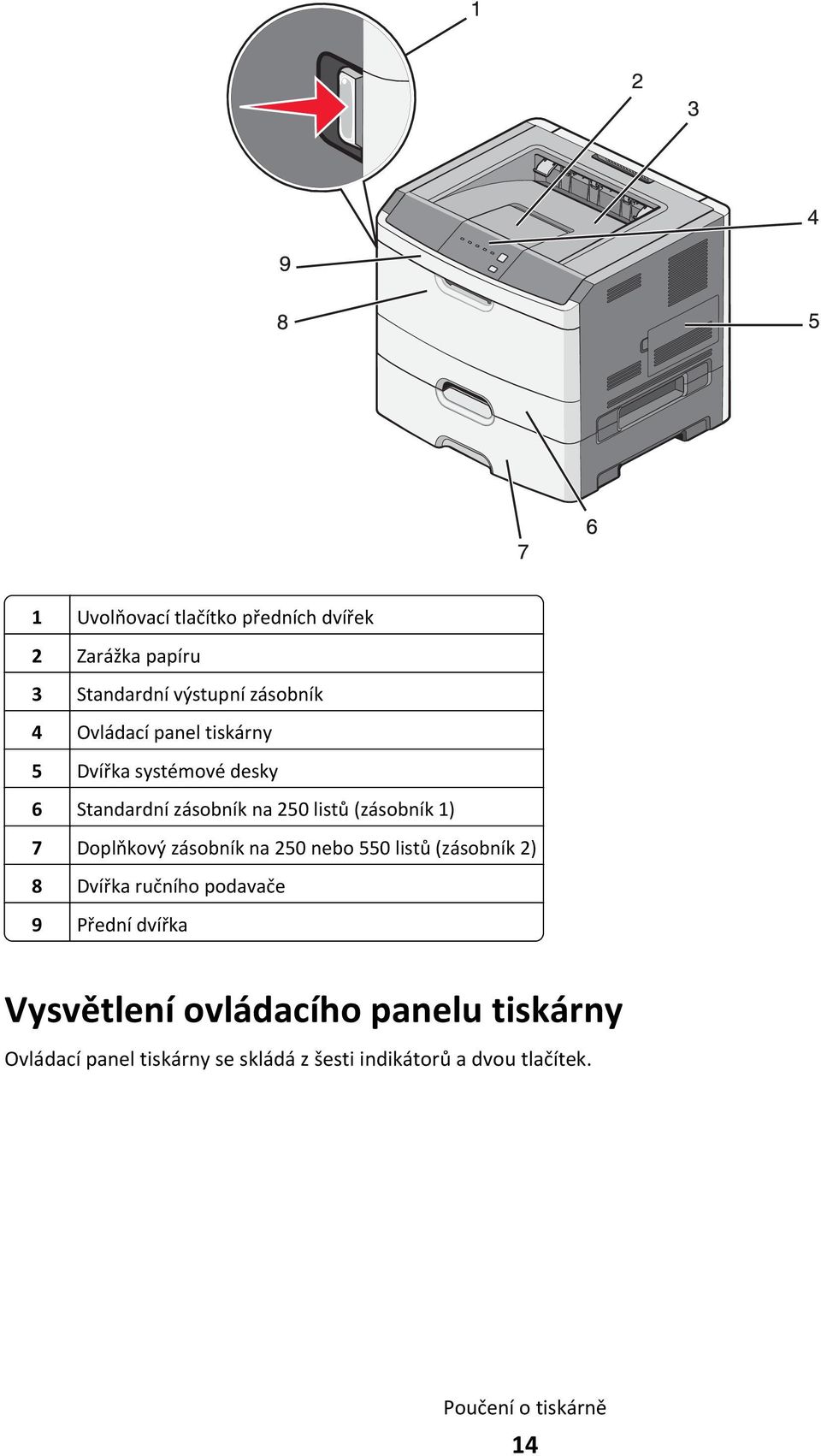 na 250 nebo 550 listů (zásobník 2) 8 Dvířka ručního podavače 9 Přední dvířka Vysvětlení ovládacího