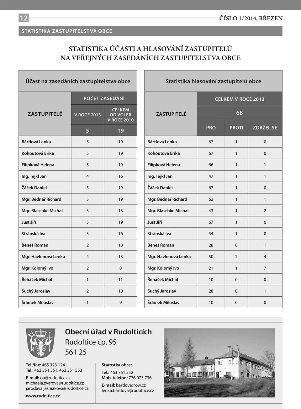 Tejkl Jan 4 16 Žáček Daniel 5 19 Mgr. Bednář Richard 5 19 Mgr. Blaschke Michal 3 13 Just Jiří 5 19 Stránská Iva 5 16 Beneš Roman 2 10 Mgr. Havlenová Lenka 4 13 Mgr.