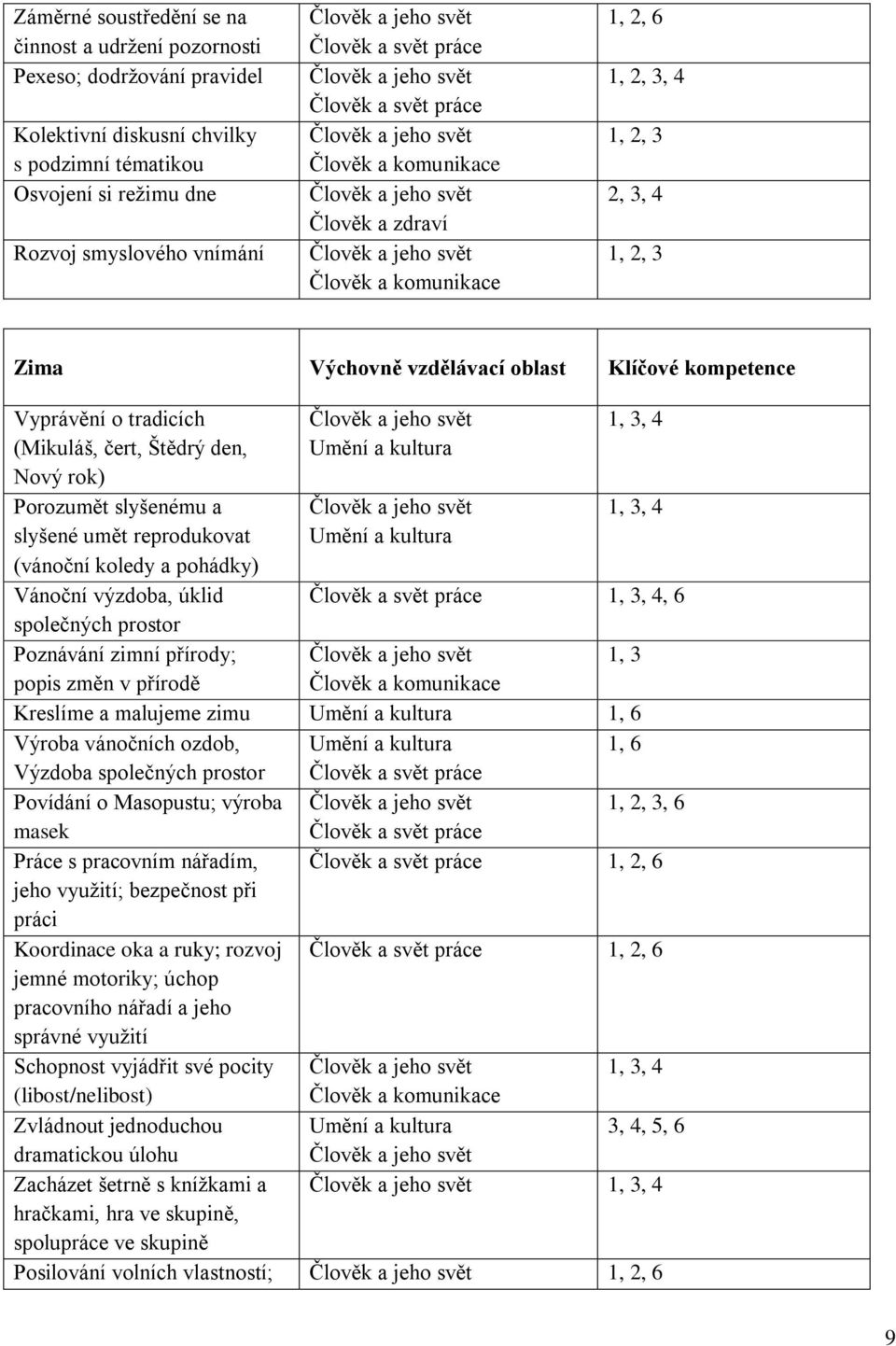 a pohádky) Vánoční výzdoba, úklid společných prostor Poznávání zimní přírody; popis změn v přírodě 1, 3, 4 1, 3, 4 1, 3, 4, 6 1, 3 Kreslíme a malujeme zimu 1, 6 Výroba vánočních ozdob, 1, 6 Výzdoba