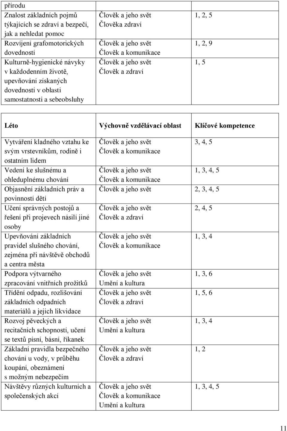 ostatním lidem Vedení ke slušnému a ohleduplnému chování Objasnění základních práv a povinností dětí Učení správných postojů a řešení při projevech násilí jiné osoby Upevňování základních pravidel