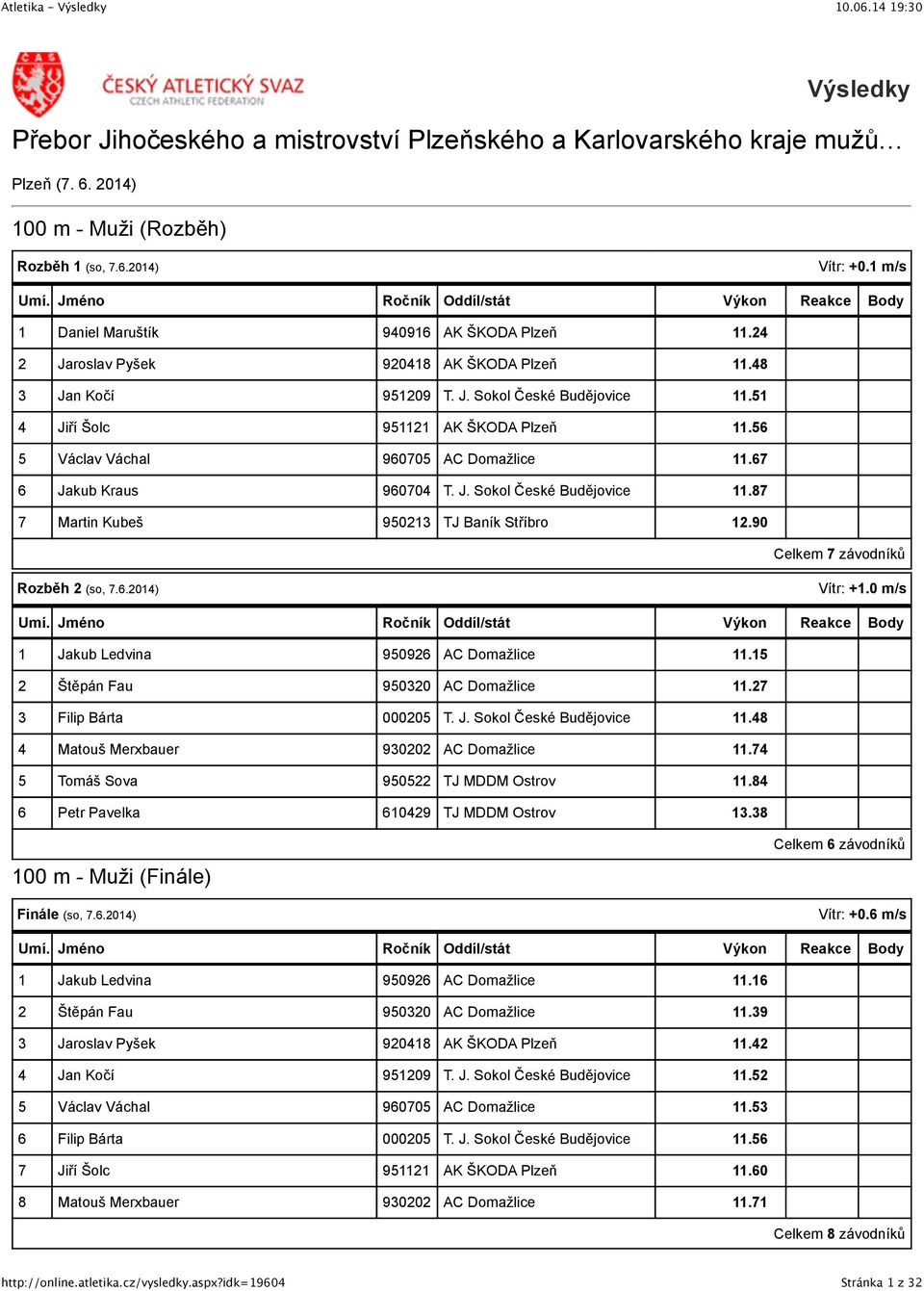 Štěpán Fau 900. Filip Bárta 0000.8 Matouš Merxbauer 900. Tomáš Sova 90 TJ MDDM Ostrov.8 Petr Pavelka 09 TJ MDDM Ostrov.8 00 m - Muži (Finále) Celkem závodníků Vítr: +0.