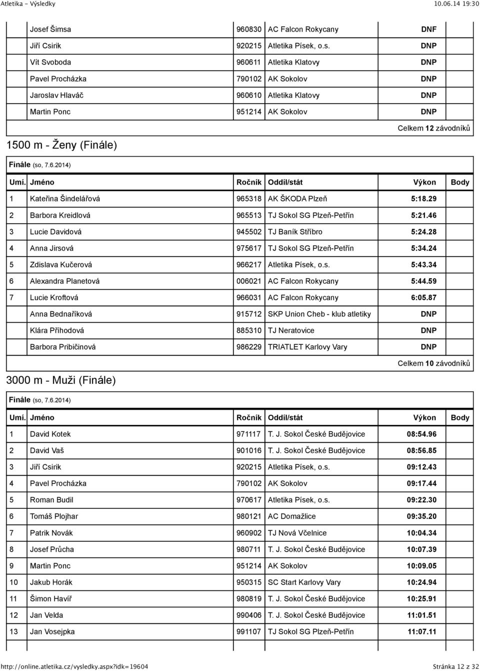 9 Lucie Kroftová 90 AC Falcon Rokycany :0.