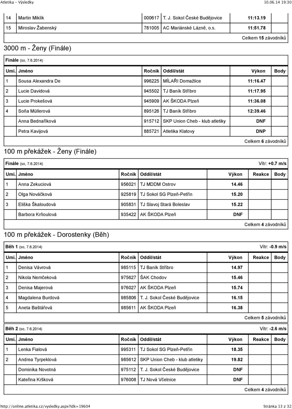 Anna Bednaříková 9 SKP Union Cheb - klub atletiky DNF Petra Kavijová 88 DNP 00 m překážek - Ženy (Finále) Celkem závodníků Vítr: +0. m/s Anna Zekuciová 90 TJ MDDM Ostrov. Olga Nováčková 989.