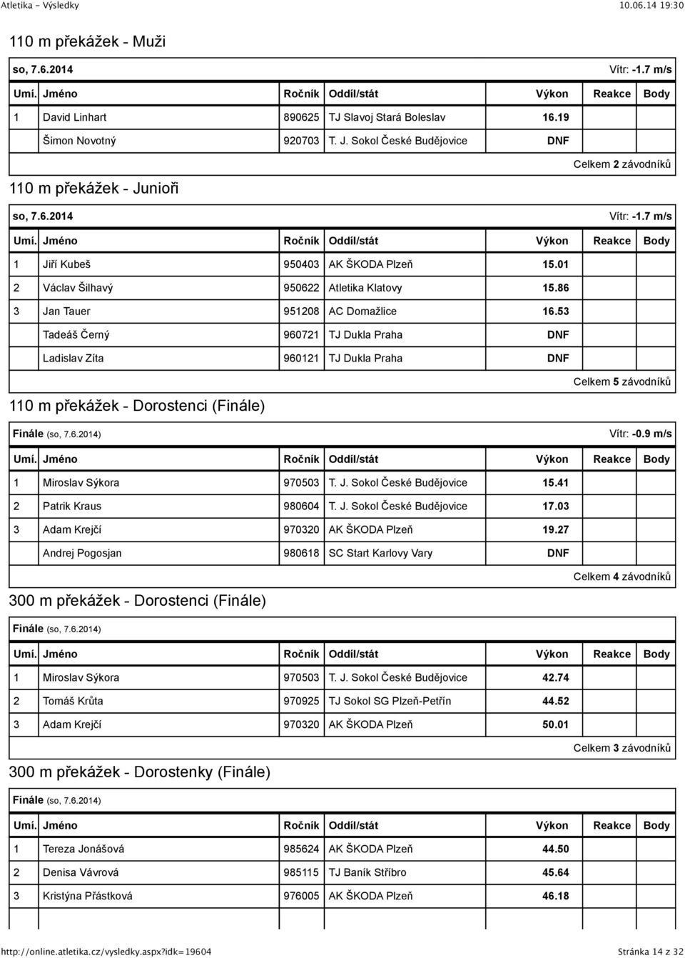 9 m/s Miroslav Sýkora 900. Patrik Kraus 9800.0 Adam Krejčí 900 9. Andrej Pogosjan 9808 SC Start Karlovy Vary DNF 00 m překážek - Dorostenci (Finále) Celkem závodníků Miroslav Sýkora 900.