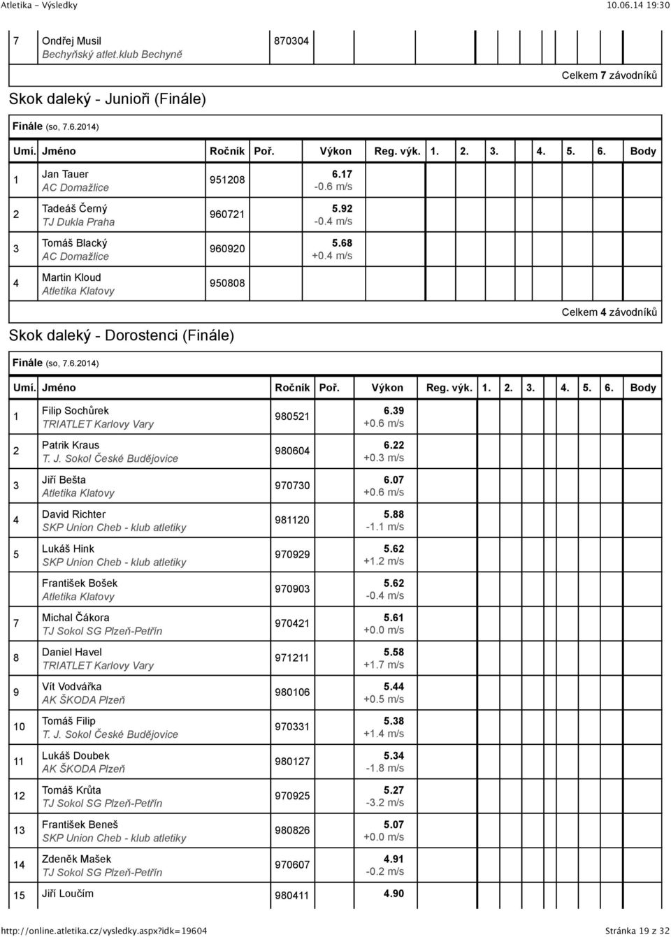 ...... Body Filip Sochůrek TRIATLET Karlovy Vary 980.9 +0. m/s Patrik Kraus 9800. +0. m/s Jiří Bešta 900.0 +0. m/s David Richter SKP Union Cheb - klub atletiky 980.88 -.