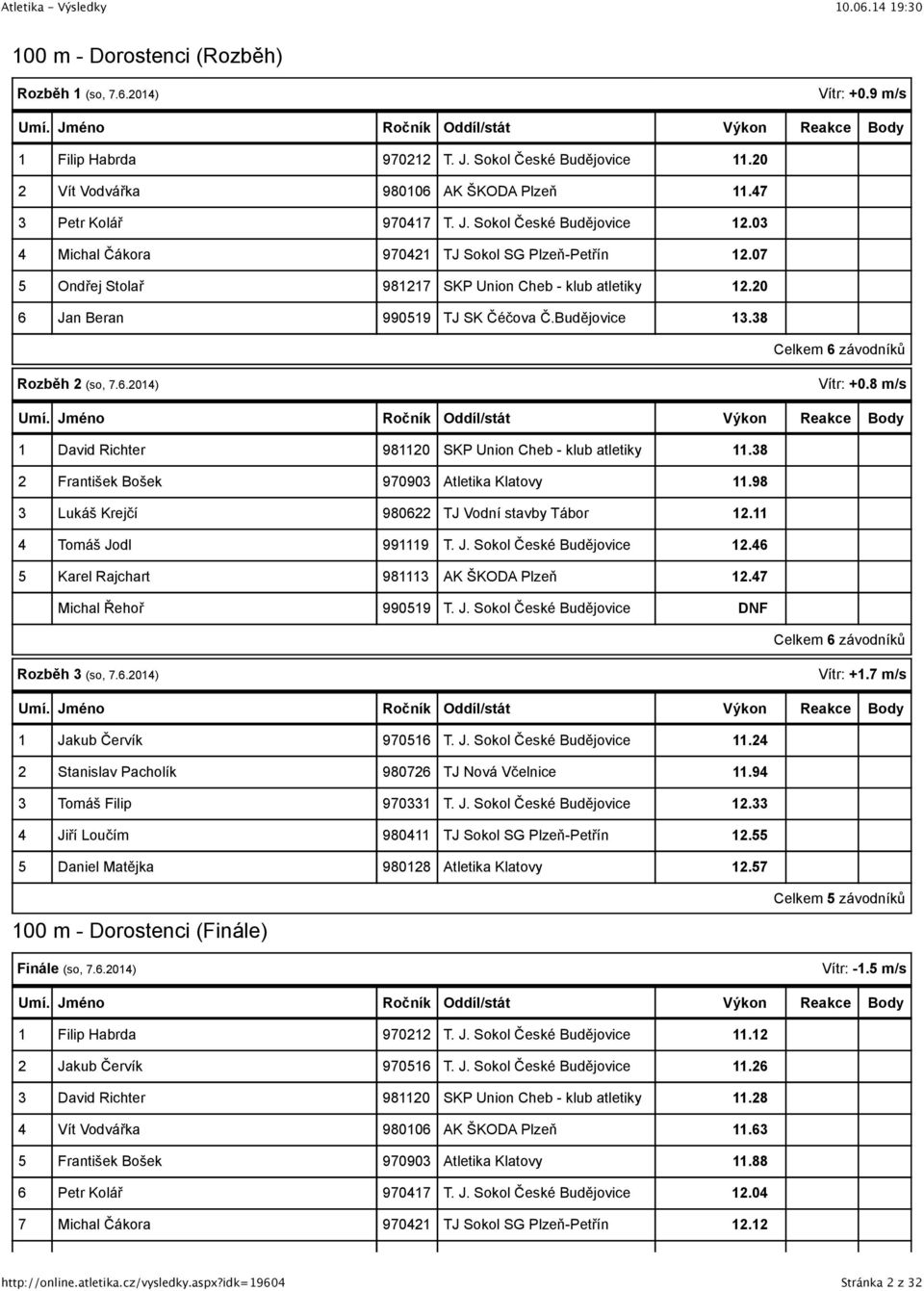 Tomáš Jodl 999. Karel Rajchart 98. Michal Řehoř 9909 DNF Celkem závodníků Rozběh (so,..0) Vítr: +. m/s Jakub Červík 90. Stanislav Pacholík 980 TJ Nová Včelnice.9 Tomáš Filip 90. Jiří Loučím 980.