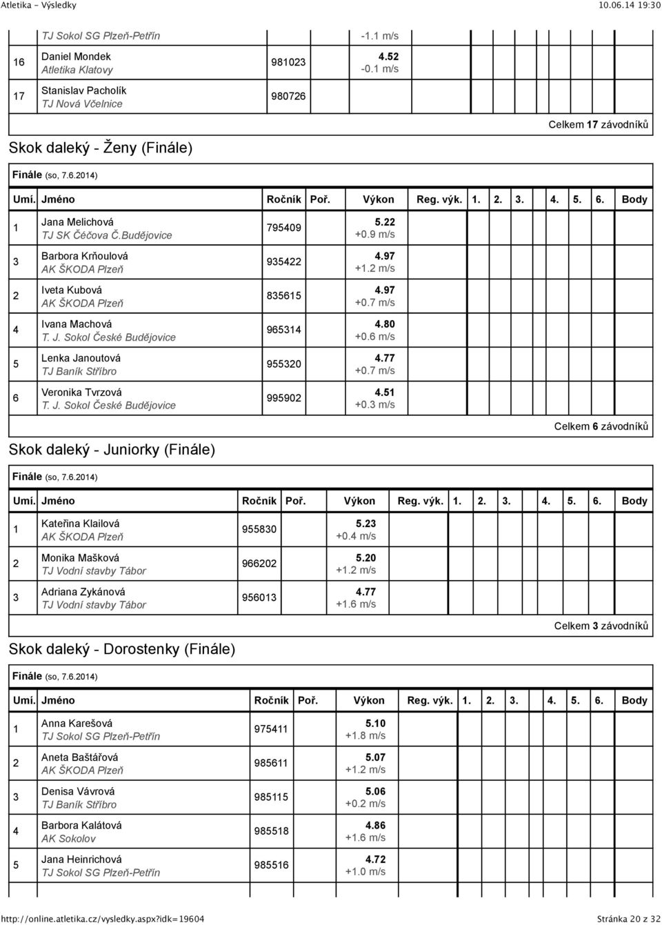 +0. m/s Skok daleký - Juniorky (Finále) Celkem závodníků Umí. Jméno Ročník Poř. Výkon Reg. výk....... Body Kateřina Klailová 980. +0. m/s Monika Mašková 90.0 +. m/s Adriana Zykánová 90. +. m/s Skok daleký - Dorostenky (Finále) Celkem závodníků Umí.