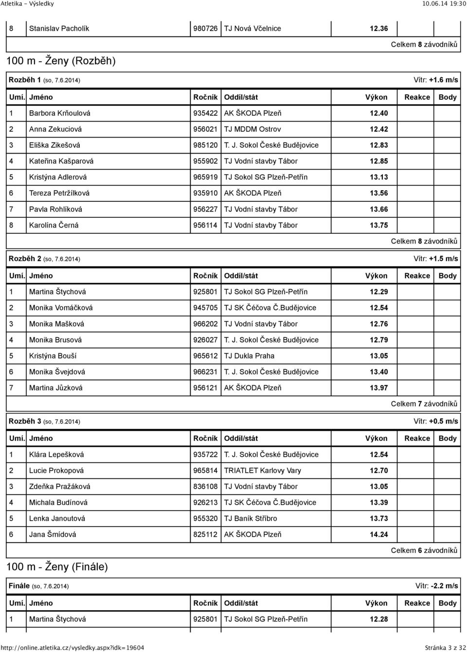 9 Monika Vomáčková 90 TJ SK Čéčova Č.Budějovice. Monika Mašková 90. Monika Brusová 90.9 Kristýna Bouší 9 TJ Dukla Praha.0 Monika Švejdová 9.0 Martina Jůzková 9.9 Celkem závodníků Rozběh (so,.