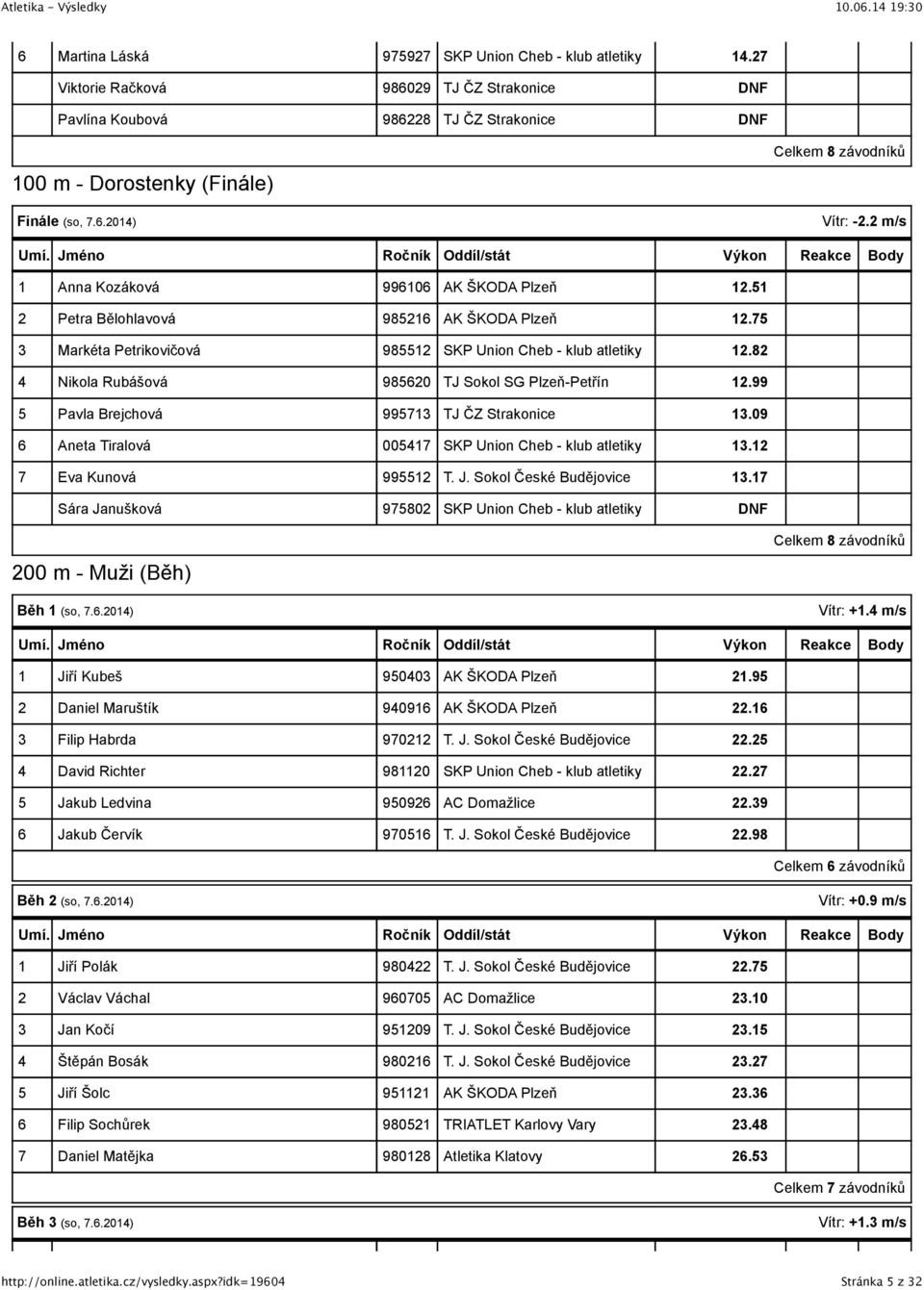 09 Aneta Tiralová 00 SKP Union Cheb - klub atletiky. Eva Kunová 99. Sára Janušková 980 SKP Union Cheb - klub atletiky DNF 00 m - Muži (Běh) Běh (so,..0) Celkem 8 závodníků Vítr: +. m/s Jiří Kubeš 900.