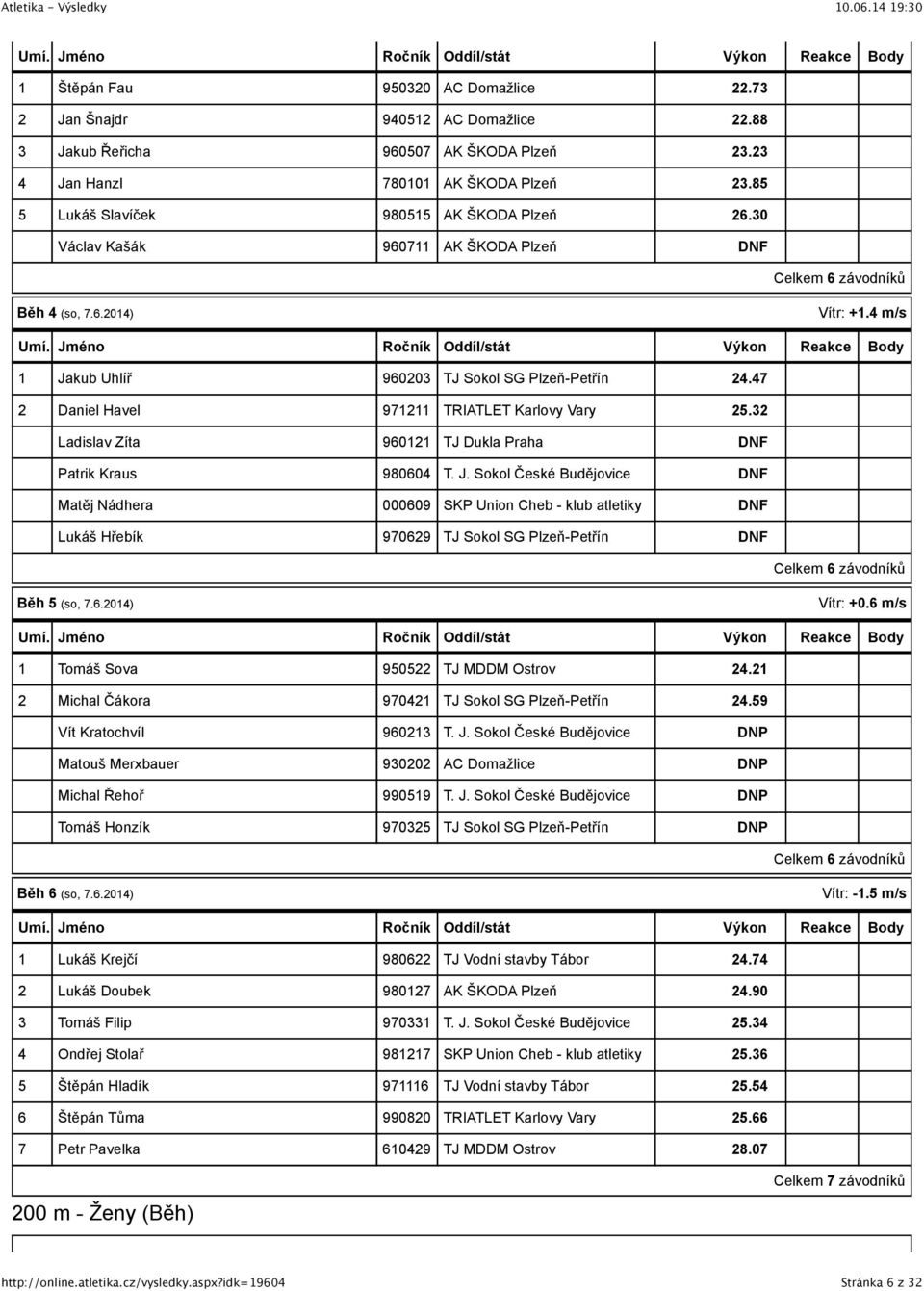 .0) Vítr: +0. m/s Tomáš Sova 90 TJ MDDM Ostrov. Michal Čákora 90.9 Vít Kratochvíl 90 DNP Matouš Merxbauer 900 DNP Michal Řehoř 9909 DNP Tomáš Honzík 90 DNP Celkem závodníků Běh (so,..0) Vítr: -.