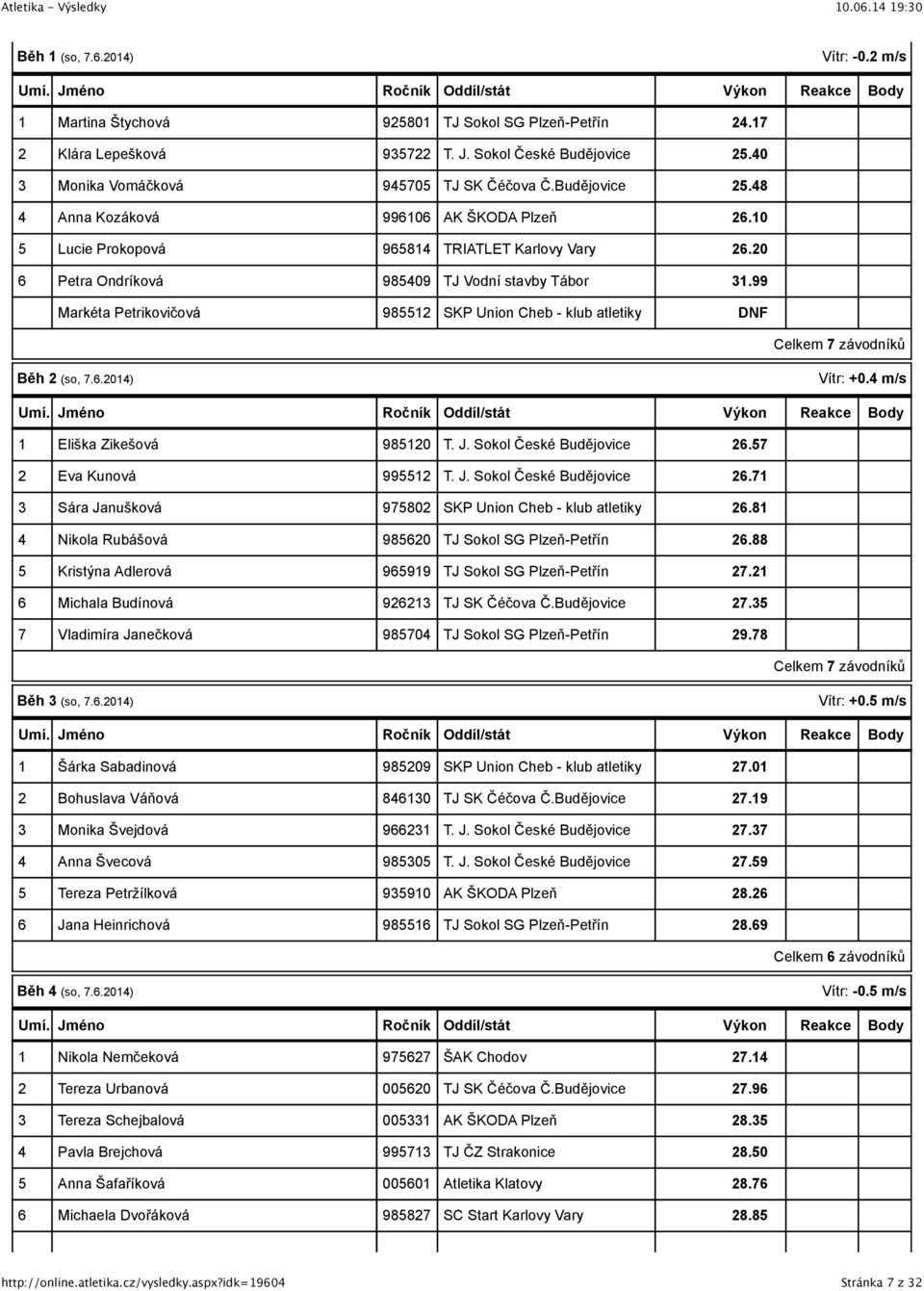 Sára Janušková 980 SKP Union Cheb - klub atletiky.8 Nikola Rubášová 980.88 Kristýna Adlerová 999. Michala Budínová 9 TJ SK Čéčova Č.Budějovice. Vladimíra Janečková 980 9.8 Celkem závodníků Běh (so,.