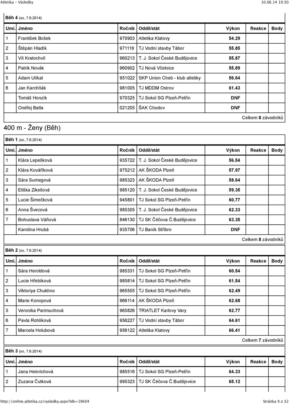 Eliška Zikešová 980 9. Lucie Šimečková 980 0. Anna Švecová 980. Bohuslava Váňová 80 TJ SK Čéčova Č.Budějovice. Karolína Hrubá 90 TJ Baník Stříbro DNF Celkem 8 závodníků Běh (so,.