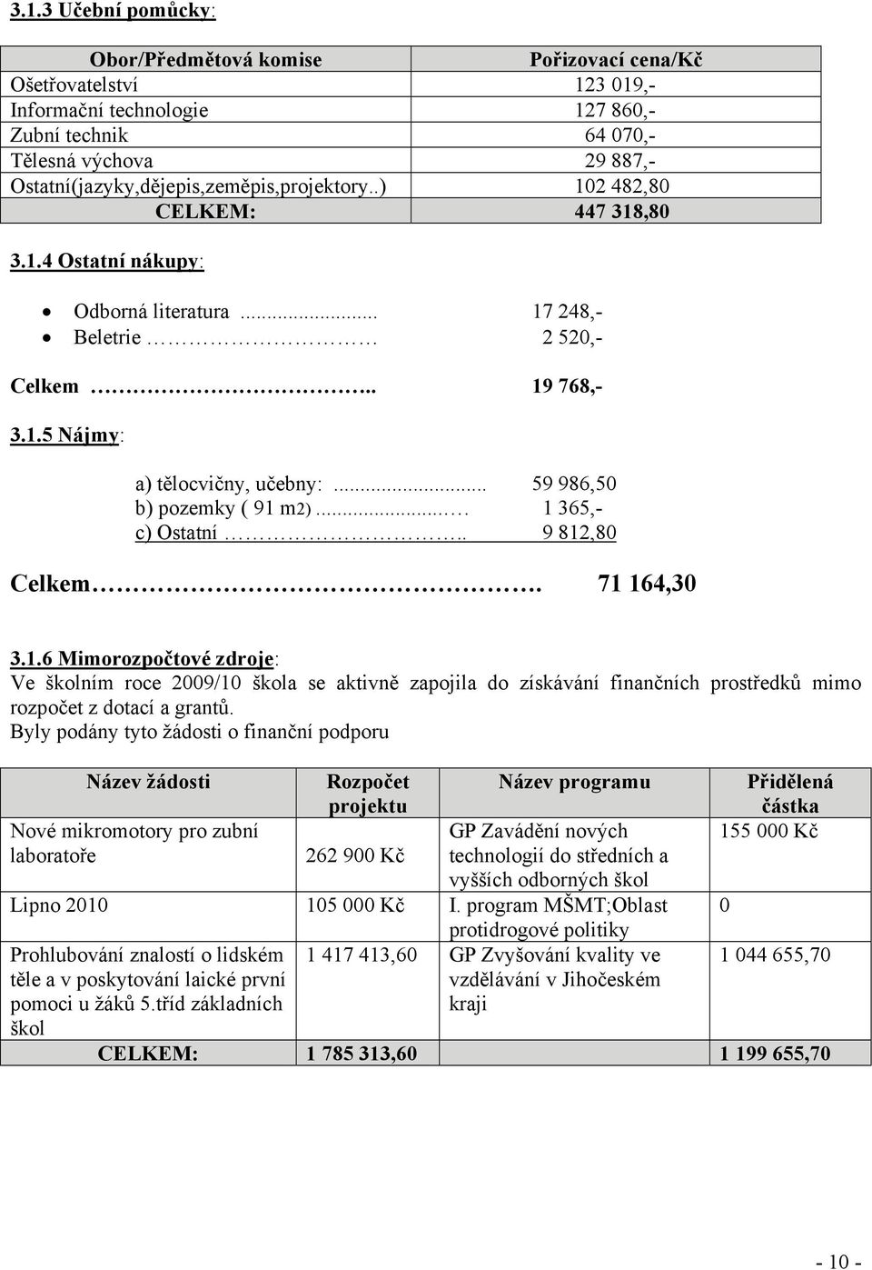 .. 59 986,50 b) pozemky ( 91 m2).... 1 365,- c) Ostatní.. 9 812,80 Celkem. 71 164,30 3.1.6 Mimorozpočtové zdroje: Ve školním roce 2009/10 škola se aktivně zapojila do získávání finančních prostředků mimo rozpočet z dotací a grantů.
