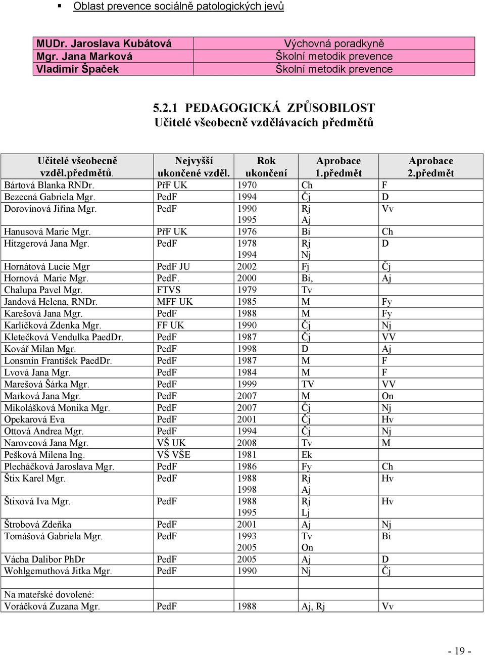 PřF UK 1970 Ch F Bezecná Gabriela Mgr. PedF 1994 Čj D Dorovínová Jiřina Mgr. PedF 1990 Rj Vv 1995 Aj Hanusová Marie Mgr. PřF UK 1976 Bi Ch Hitzgerová Jana Mgr.