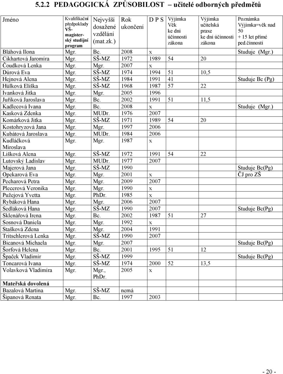2008 x Studuje (Mgr.) Cikhartová Jaromíra Mgr. SŠ-MZ 1972 1989 54 20 Čoudková Lenka Mgr. Mgr. 2007 x Důrová Eva Mgr. SŠ-MZ 1974 1994 51 10,5 Hejnová Alena Mgr.