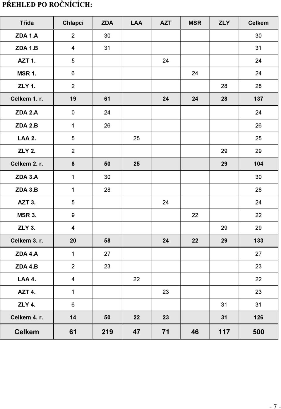 A 1 30 30 ZDA 3.B 1 28 28 AZT 3. 5 24 24 MSR 3. 9 22 22 ZLY 3. 4 29 29 Celkem 3. r. 20 58 24 22 29 133 ZDA 4.A 1 27 27 ZDA 4.