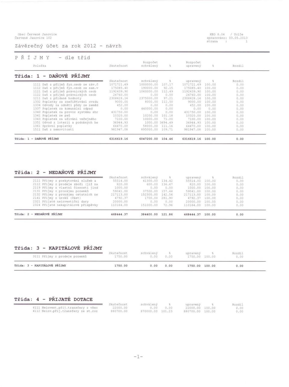 fyz.osob ze záv.č 1071721.69 100000 107.17 1071721.69 10 1112 Daň z příjmú fyz.osob ze sam.v 175085.40 19000 92.15 175085.40 10 1121 Daň z příjmů právnických osob 1192439.90 106000 112.49 1192439.